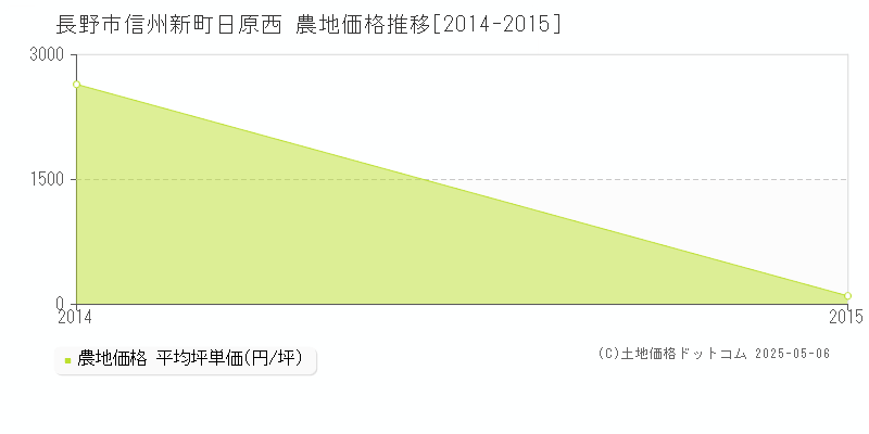 信州新町日原西(長野市)の農地価格推移グラフ(坪単価)[2014-2015年]