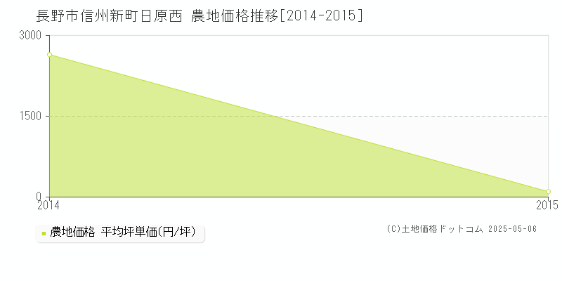 長野市信州新町日原西の農地価格推移グラフ 