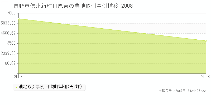 長野市信州新町日原東の農地価格推移グラフ 