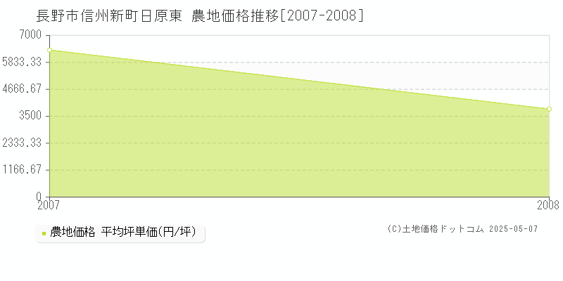 長野市信州新町日原東の農地価格推移グラフ 