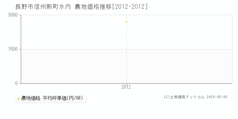 信州新町水内(長野市)の農地価格推移グラフ(坪単価)[2012-2012年]