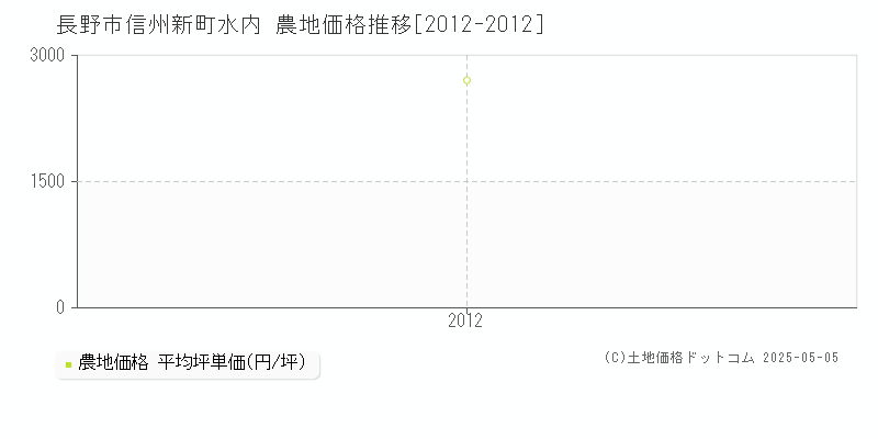 長野市信州新町水内の農地価格推移グラフ 