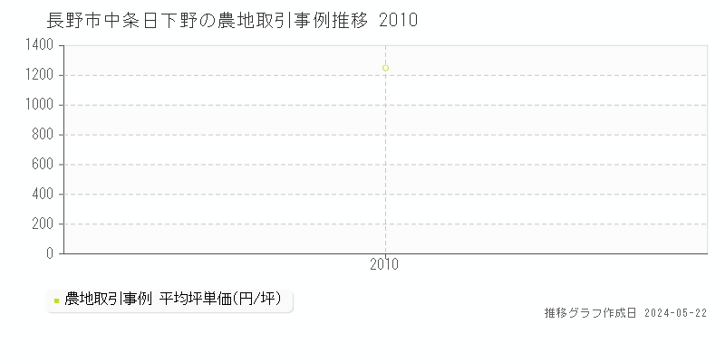 長野市中条日下野の農地価格推移グラフ 