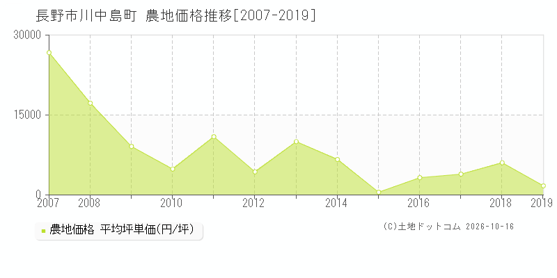 長野市川中島町の農地価格推移グラフ(坪単価)[2007-2019年]