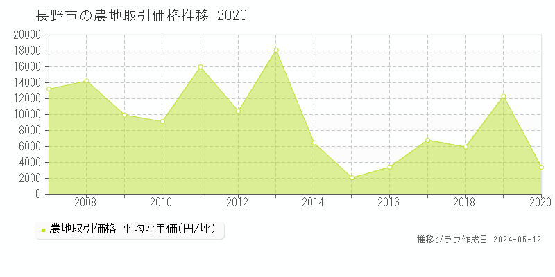 長野市の農地取引価格推移グラフ 