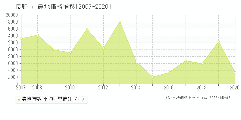 長野市(長野県)の農地価格推移グラフ(坪単価)[2007-2020年]
