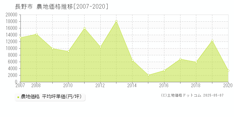 長野市全域の農地価格推移グラフ 