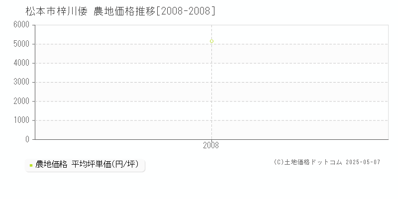 松本市梓川倭の農地取引事例推移グラフ 