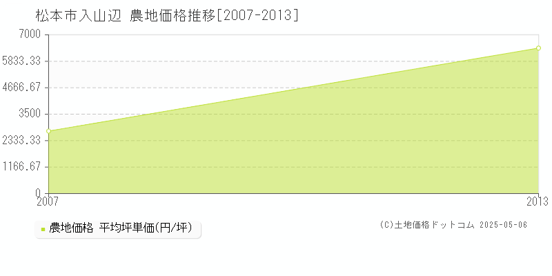 入山辺(松本市)の農地価格推移グラフ(坪単価)[2007-2013年]