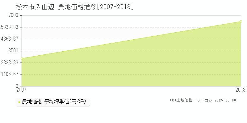 松本市入山辺の農地価格推移グラフ 