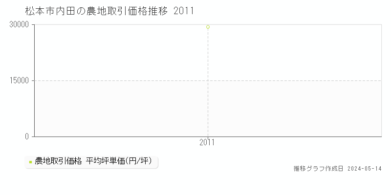 松本市内田の農地取引事例推移グラフ 