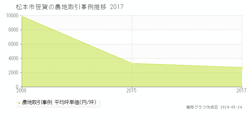 松本市笹賀の農地価格推移グラフ 