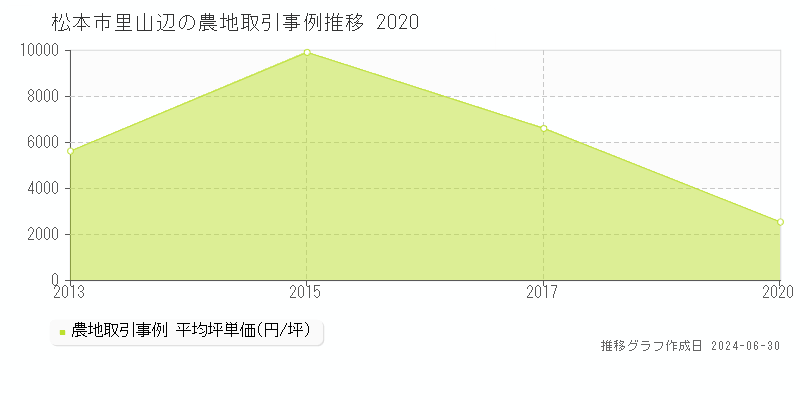 松本市里山辺の農地取引事例推移グラフ 
