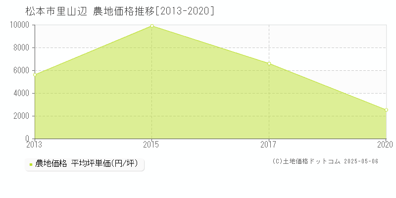 里山辺(松本市)の農地価格推移グラフ(坪単価)[2013-2020年]