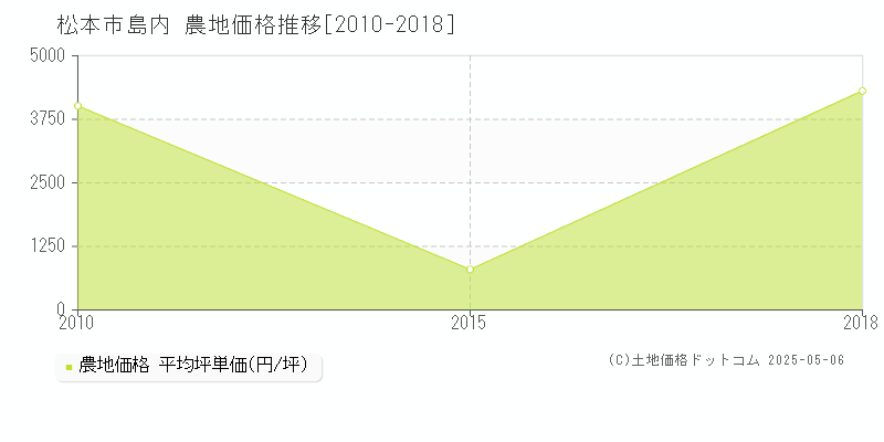 島内(松本市)の農地価格推移グラフ(坪単価)[2010-2018年]