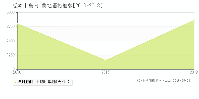 松本市島内の農地価格推移グラフ 