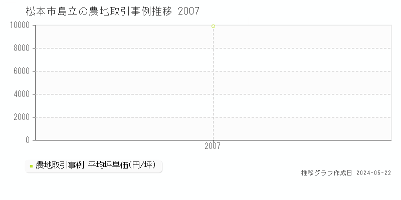 松本市島立の農地価格推移グラフ 