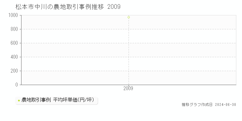 松本市中川の農地取引事例推移グラフ 