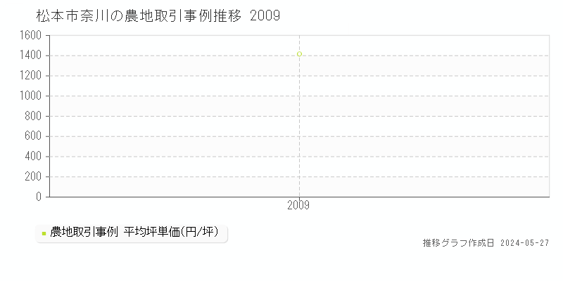 松本市奈川の農地価格推移グラフ 