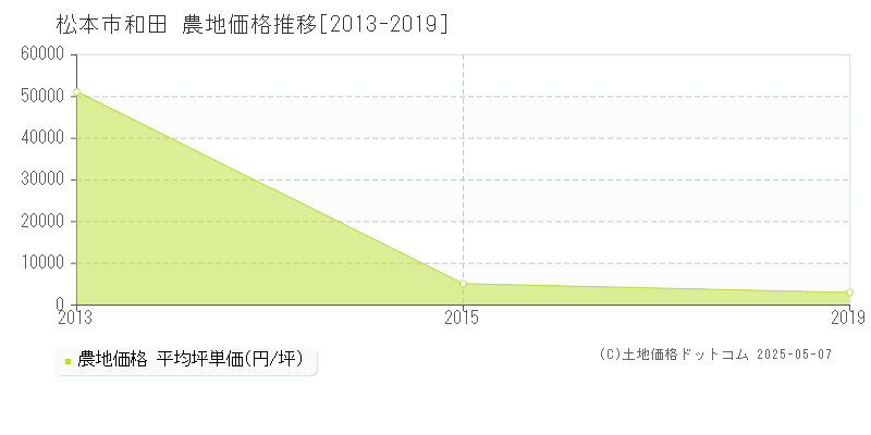 和田(松本市)の農地価格推移グラフ(坪単価)[2013-2019年]