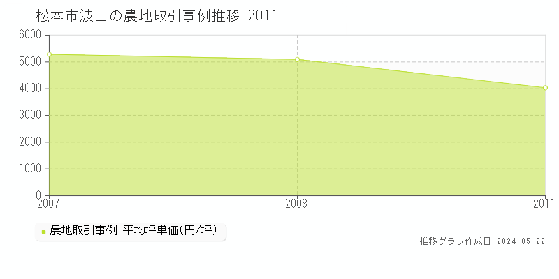 松本市波田の農地価格推移グラフ 