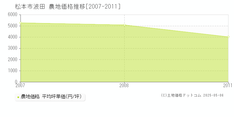 波田(松本市)の農地価格推移グラフ(坪単価)[2007-2011年]