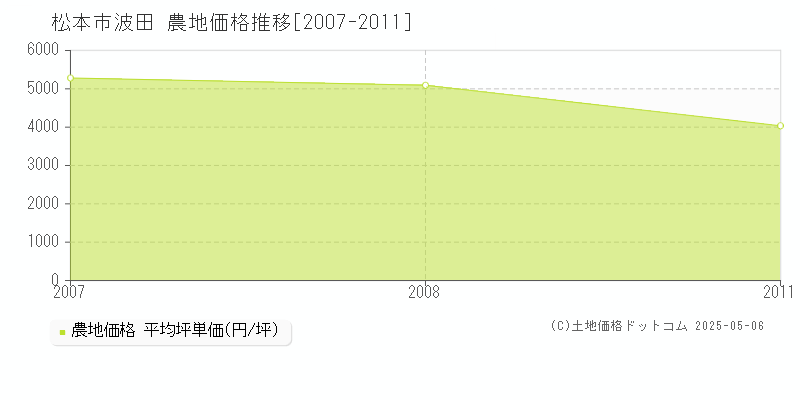 松本市波田の農地価格推移グラフ 