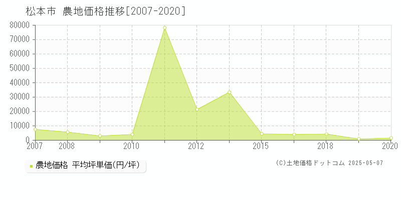 松本市(長野県)の農地価格推移グラフ(坪単価)[2007-2020年]