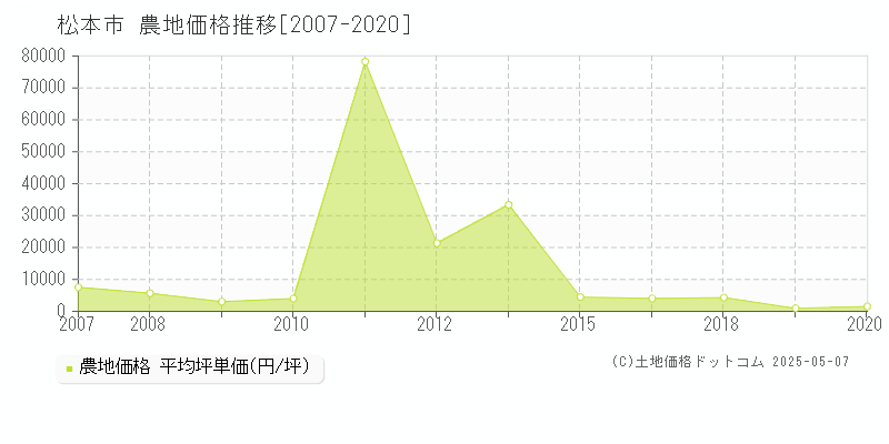 松本市全域の農地取引事例推移グラフ 