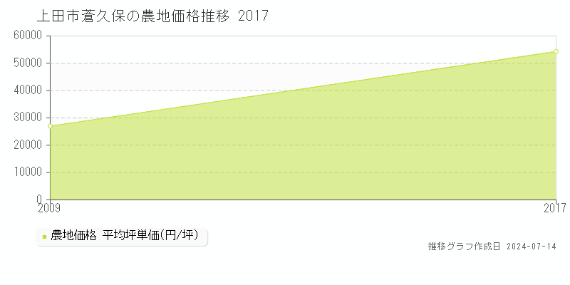 上田市蒼久保の農地価格推移グラフ 