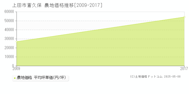 上田市蒼久保の農地価格推移グラフ 