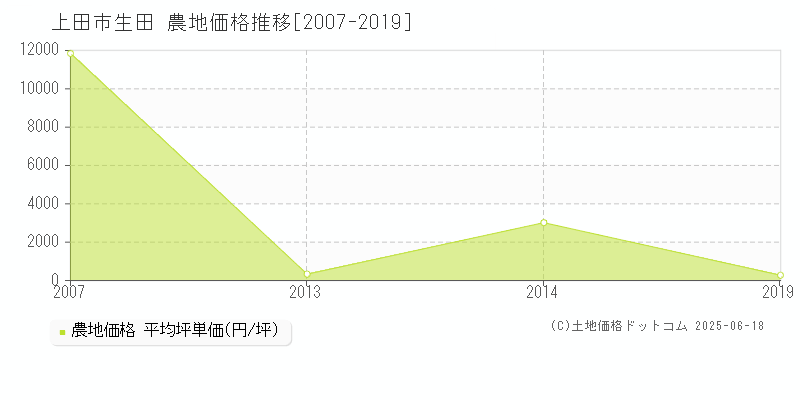 生田(上田市)の農地価格推移グラフ(坪単価)[2007-2019年]