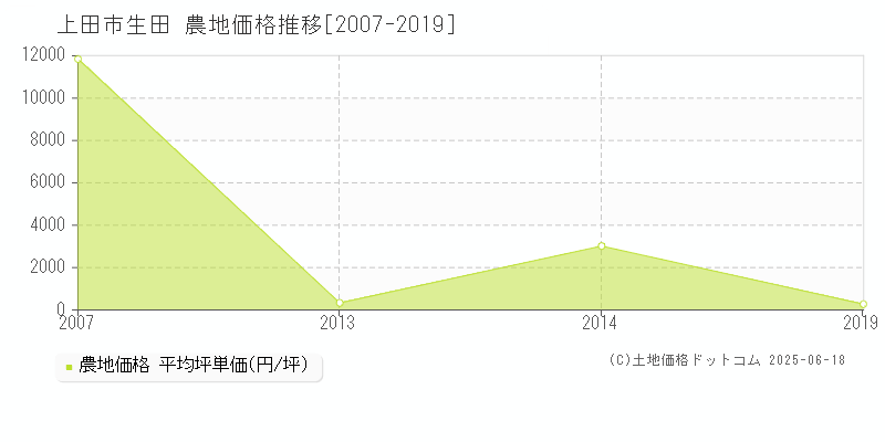 上田市生田の農地価格推移グラフ 