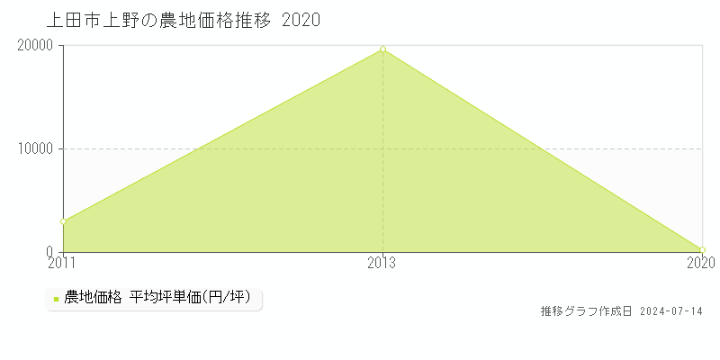 上田市上野の農地価格推移グラフ 