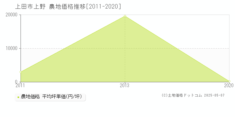 上野(上田市)の農地価格推移グラフ(坪単価)[2011-2020年]