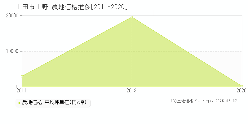 上田市上野の農地価格推移グラフ 