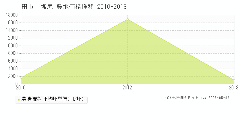 上塩尻(上田市)の農地価格推移グラフ(坪単価)[2010-2018年]