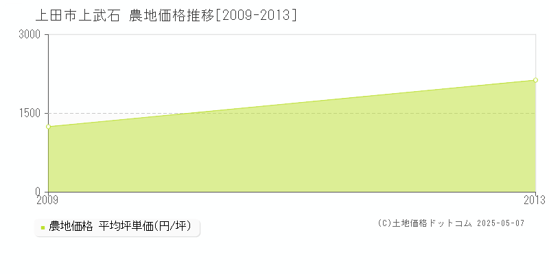 上武石(上田市)の農地価格推移グラフ(坪単価)[2009-2013年]