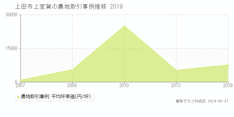 上田市上室賀の農地価格推移グラフ 