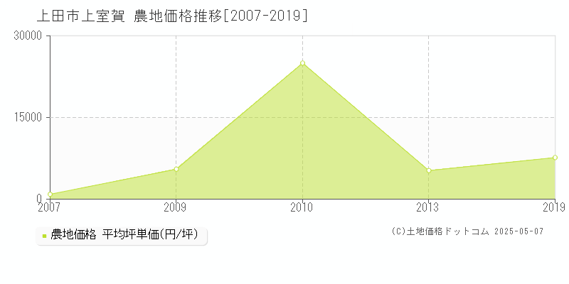 上室賀(上田市)の農地価格推移グラフ(坪単価)[2007-2019年]