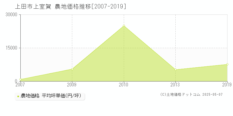 上田市上室賀の農地価格推移グラフ 