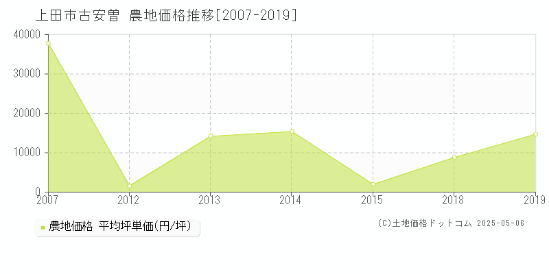 古安曽(上田市)の農地価格推移グラフ(坪単価)[2007-2019年]