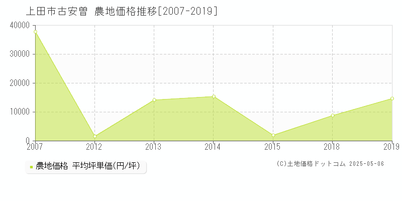 上田市古安曽の農地価格推移グラフ 