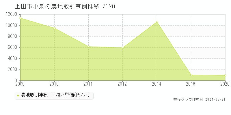 上田市小泉の農地価格推移グラフ 