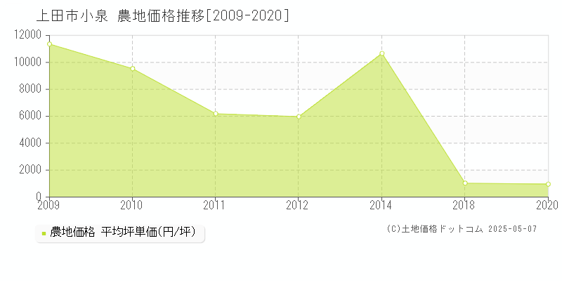 小泉(上田市)の農地価格推移グラフ(坪単価)[2009-2020年]
