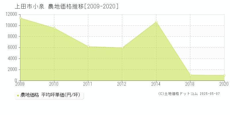 上田市小泉の農地価格推移グラフ 