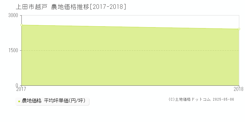 越戸(上田市)の農地価格推移グラフ(坪単価)[2017-2018年]