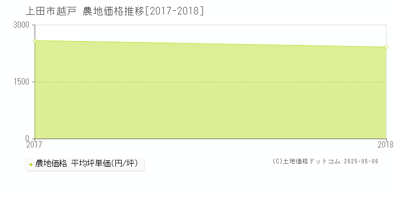 上田市越戸の農地価格推移グラフ 