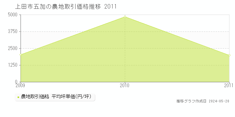 上田市五加の農地取引価格推移グラフ 
