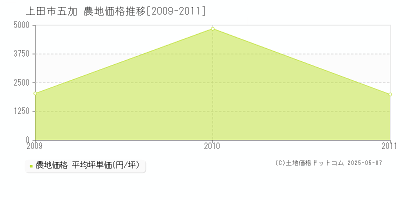 五加(上田市)の農地価格推移グラフ(坪単価)[2009-2011年]